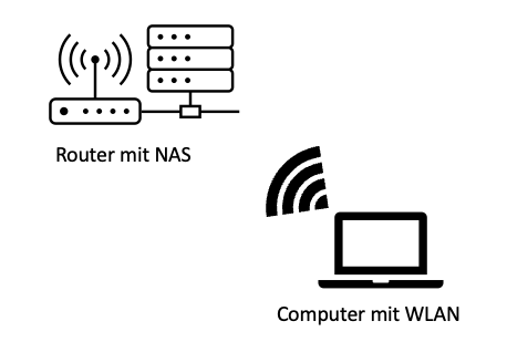Router, NAS, Computer